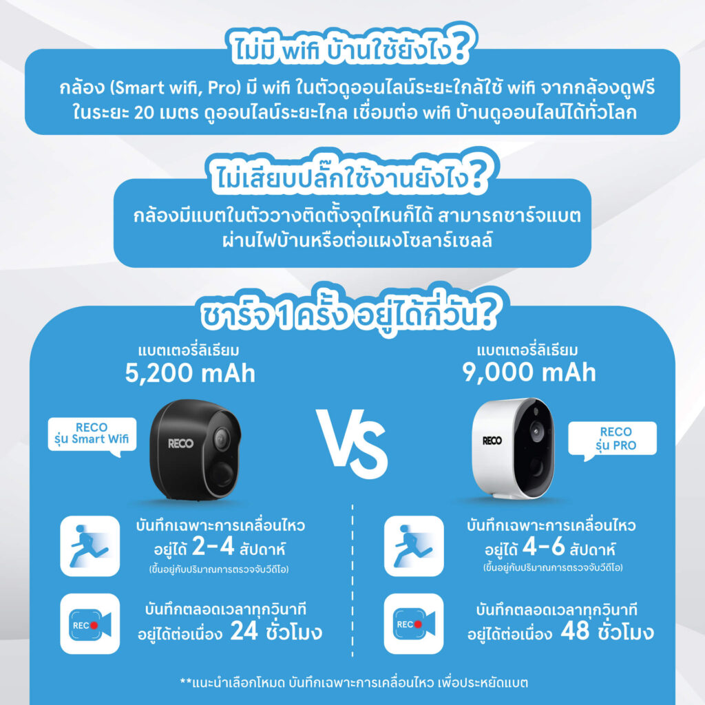 1) คำถาม : ไม่มี wifi บ้าน ใช้ยังไง ตอบ : กล้องรุ่น wifi,pro มี wifi ในตัว ดูได้ภายใน 20 เมตร 2) คำถาม : ไม่เสียบปลั๊กใช้ยังไง? ตอบ : กล้องมีแบตในตัว ตั้งจุดไหนก็ได้ ชาร์จได้ผ่านไฟบ้านและโซลาร์เซลล์